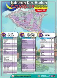 Yang kedua jabatan kerja raya, daerah melaka tengah dengan bilangan lima belas bilangan projek melibatkan peruntukan berjumlah rm satu perpuluhan lima kosong juta. Covid 19 Melaka 8 Kes Kematian 6 Dari Daerah Melaka Tengah Berita Parti Islam Se Malaysia Pas