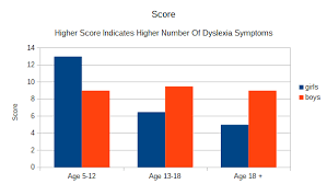 Are Girls Who Struggle With Reading Being Ignored New Data