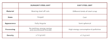Duragrit Blastroom Steel Grit