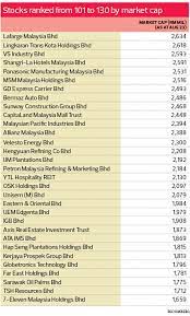 Value is defined based on low valuations (low price ratios and high dividend yields) and. Funds Tapping The Growth Of Mid And Small Cap Stocks The Edge Markets