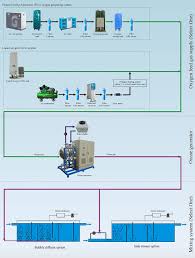 typical flow diagram of ozone system for water treatment