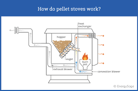 Pellet burning stoves are unique modern electronic appliances that provide an affordable and environmentally friendly option for indoor heating. Pellet Stoves What You Need To Know Energysage