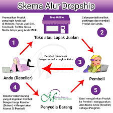 5 tips penting dan cara menjadi dropshipper sukses. Dropship Jualan Tanpa Modal Dan Stok Barang Seomuda