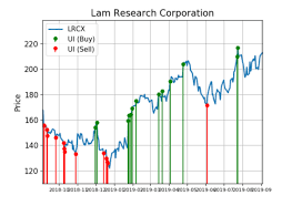 Lam Research Shares See Big Money Buying