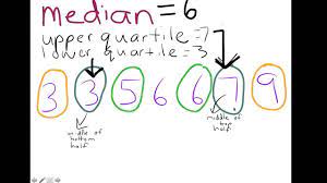 The four quarters that divide a data set into quartiles are: Calculating Median Upper Quartile Lower Quartile Range Youtube