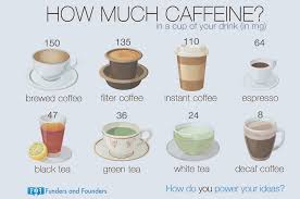 caffeine content chart in 2019 decaf coffee green tea