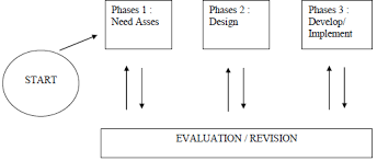 The following are commonly accepted prescriptive design models: Https Icsai Org Procarch 6icllce 6icllce 044 Pdf