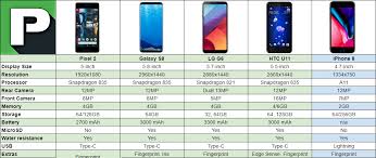 pixel 2 vs galaxy s8 vs iphone 8 vs more