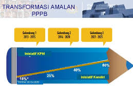 See more of kursus pembangunan profesionalisme berterusan on facebook. Buku Inisiatif Pppm 2017