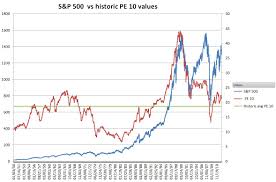 Is it better to buy a stock with a low or. Why 18 5 Is The Right Pe Ratio For The S P 500 Six Figure Investing