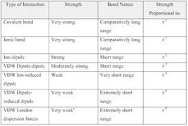 1 25 17 A Chart Of Van Der Waals Intermolecular Forces That