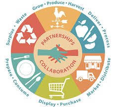 Food circle is a local food system that enables access to healthy affordable food, made by local chefs or cooks in your neighborhood. Food Systems Programs Mu Extension