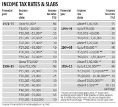 40 Years Ago And Now From 70 To 30 Peak I T Rate Income Tax Rate 40 Years