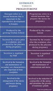 Difference Between Estrogen And Progesterone Comparison Summary Medical Student Study Medical Laboratory Science Medical Knowledge