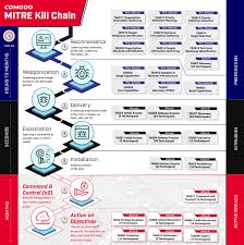Consisting of target identification, force dispatch to target, decision and order to attack the target. Comodo Mitre Kill Chain Comodo Tech Talk
