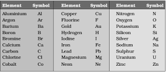 Revision Notes For Science Chapter 3 Atoms And Molecules