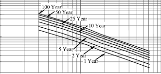 rainfall intensity duration and frequency idf curves for