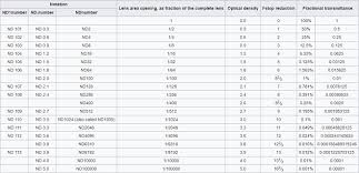 How To Read Nd Filter Description Photography Stack Exchange