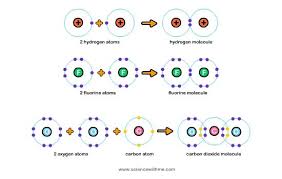 Learn About Bonding Science For Kids Covalent Bonding Covalent Bonding Worksheet Science For Kids