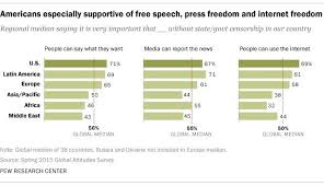 Freedom Of Speech Which Country Has The Most World