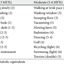 Classification Of Physical Activity According To The