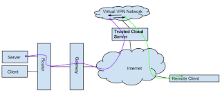 Set Up Your Own Vpn Server In The Cloud For Cheap Internet Router Server Web Hosting Services