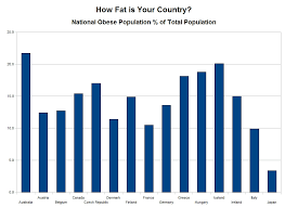 How Fat Is Your Country Health Habits