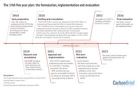 You can download the examples of letters requesting information in word and pdf for free. Q A What Does China S 14th Five Year Plan Mean For Climate Change Carbon Brief