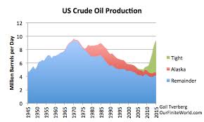 The U S Energy Producing Superpower Peak Oil Discussion