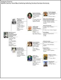 1079 pedigree chart for matilda caenmor good maud aetheling