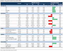 Everything Goldman Sachs Predicts For 2017 In One Chart