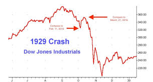 Similarity In Stock Market Charts For 1929 2008 2016 May