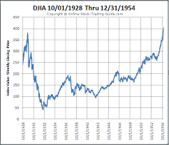 1930 Stock Chart Analysis