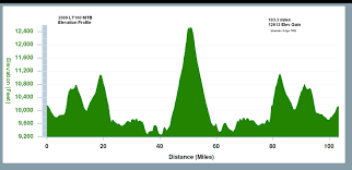 Leadville Trail 100 Mtb Course Profile Leadville Race Series