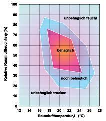 Fällt der messwert darunter, also in einen niedrigen feuchtigkeitsberich, reizt dies die schleimhäut und atemwege und beeinflusst somit das wohlempfinden. Luftfeuchtigkeit Wissen Wiki