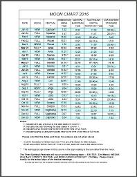 Moon Charts And Schedules Lucis Trust