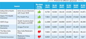 insurance psu insurers withdraw no claim bonus benefit on