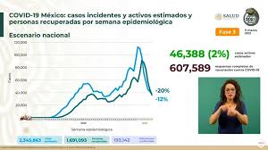 Casos de coronavirus por estado en méxico 18 de mayo. Descenso De Contagios Covid 19 Se Mantiene En Mexico Desde Hace 7 Semanas Capital 21 Noticias