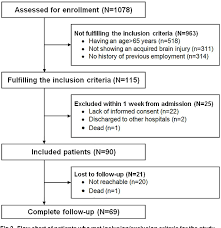 Figure 2 From Return To Work A Cut Off Of Fim Gain With