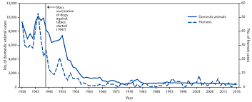 Vital Signs Trends In Human Rabies Deaths And Exposures