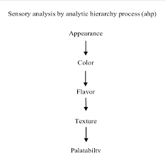 Flow Process Chart For Sensory Evaluation Parameters To Be