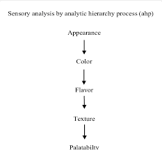 flow process chart for sensory evaluation parameters to be