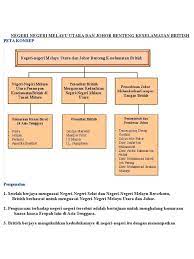 Peta i think sejarah tingkatan 2. Nota Sejarah Ting 2 Bab 3