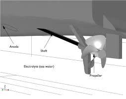 The theoretical foundation of the iccp lies in issue yield theory (de sio and weber 2014; Avoiding Ship Hull Corrosion With Iccp And Simulation Comsol Blog