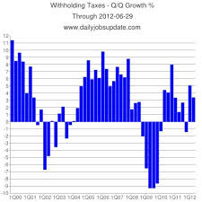 Federal Withholding Tax Collections Decline In Q2 The Big