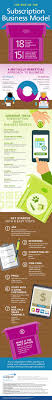 Subscription Based Services L A Growing Business Model L 4imprint Business Basics Subscription Business Subscription Box Business