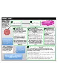 complex joinder frcp civ pro rule 19 flowchart outline