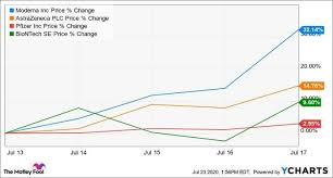 +11.6204 (+4.71%) data as of jul 15, 2021 1:39 pm et. Is Moderna Stock A Buy The Motley Fool