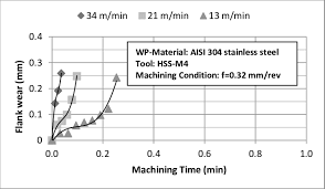 42 Tool Life Curve Of Uncoated Hss M4 At Different Cutting