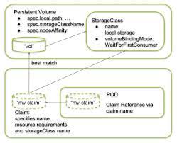 Which of the following is a type of respect students need to have in the classroom? Kubernetes 5 Local Persistent Volumes A Step By Step Tutorial